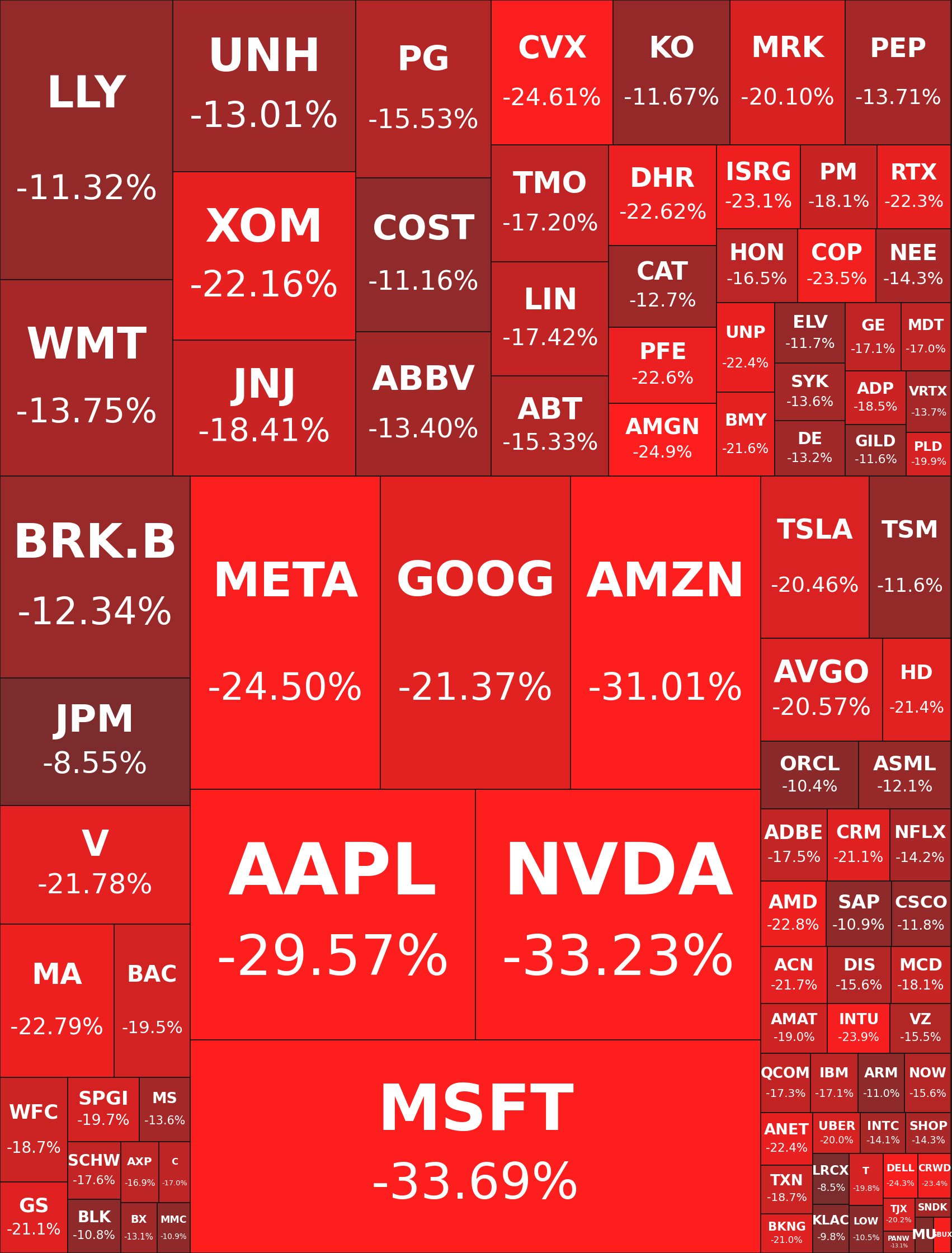 A market treemap of a major sell-off, every ticker deep red.